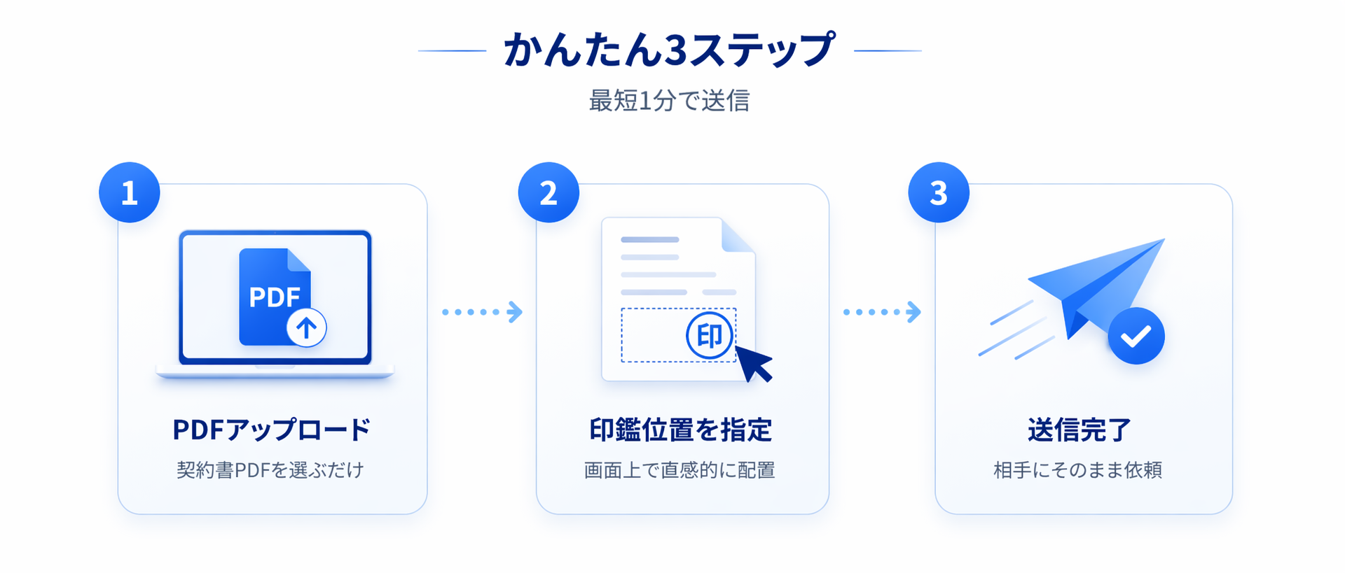 PDFアップロード、電子ハンコ位置を指定、送信完了の3ステップ